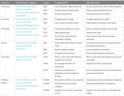 Validity of the multidimensional reputation perception scale in private universities